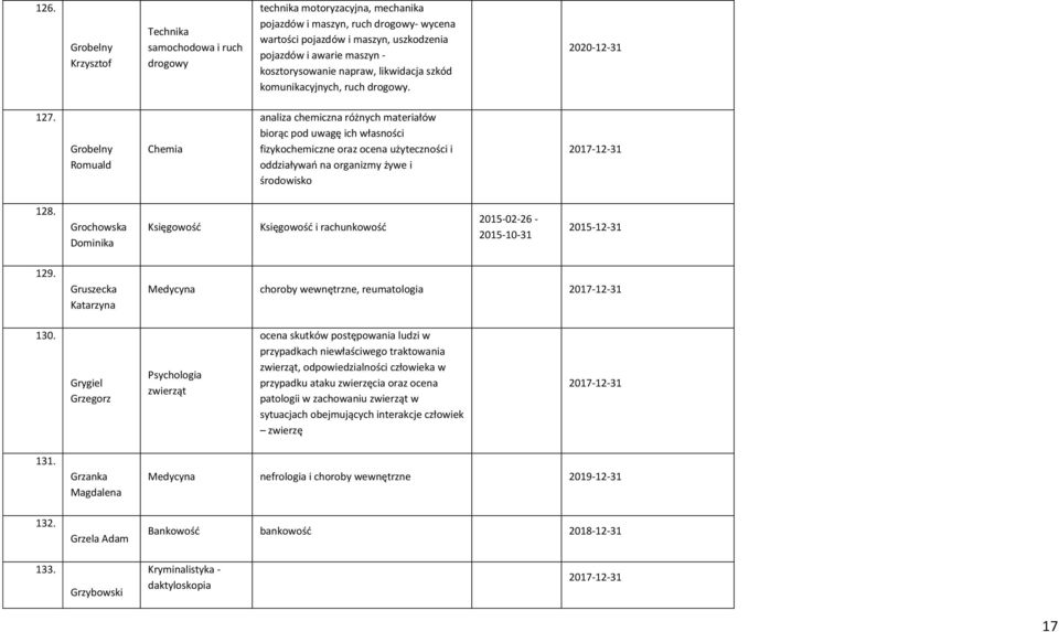 Grobelny Romuald Chemia analiza chemiczna różnych materiałów biorąc pod uwagę ich własności fizykochemiczne oraz ocena użyteczności i oddziaływao na organizmy żywe i środowisko 128.