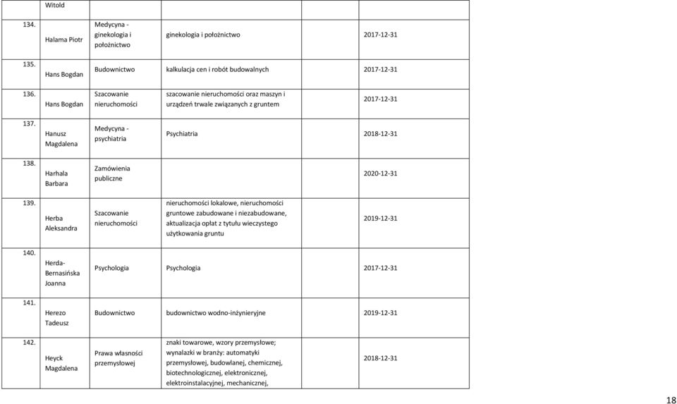 Herba Aleksandra lokalowe, gruntowe zabudowane i niezabudowane, aktualizacja opłat z tytułu wieczystego użytkowania gruntu 140. Herda- Bernasioska Joanna Psychologia Psychologia 141.