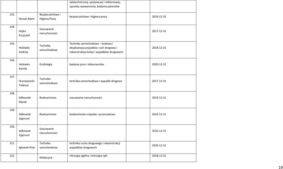 Hołówko Kamila Grafologia badanie pism i dokumentów 147. Hryniewiecki Tadeusz technika i wypadki drogowe 148. Idźkowski Marek Budownictwo szacowanie 149.