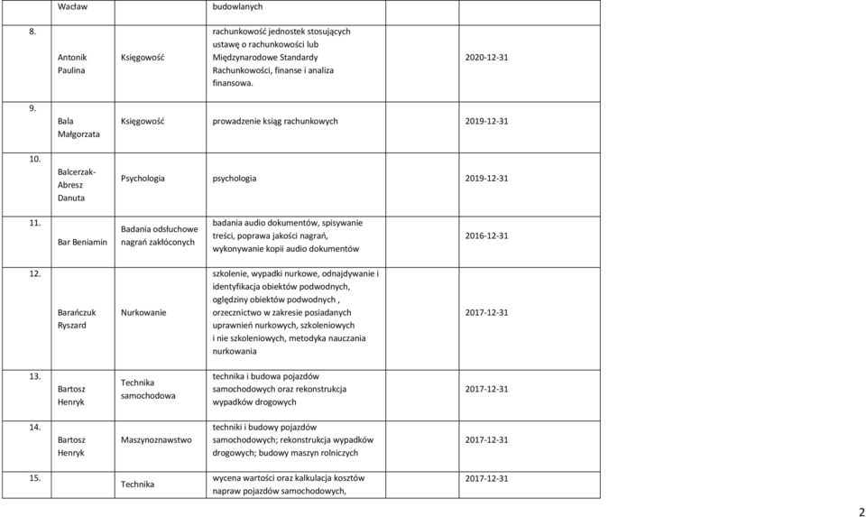 Bar Beniamin Badania odsłuchowe nagrao zakłóconych badania audio dokumentów, spisywanie treści, poprawa jakości nagrao, wykonywanie kopii audio dokumentów 2016-12-31 12.