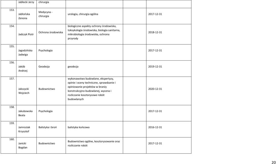 Jagodzioska Jadwiga Psychologia 156. Jakób Andrzej Geodezja geodezja 157.