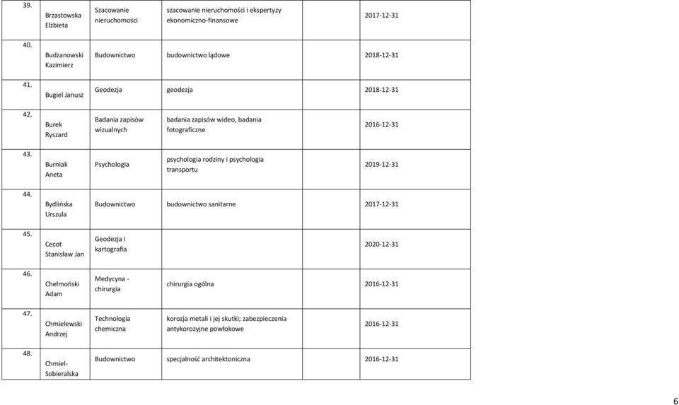 Bydlioska Urszula Budownictwo budownictwo sanitarne 45. Cecot Stanisław Jan Geodezja i kartografia 46. Chełmooski Adam chirurgia chirurgia ogólna 2016-12-31 47.