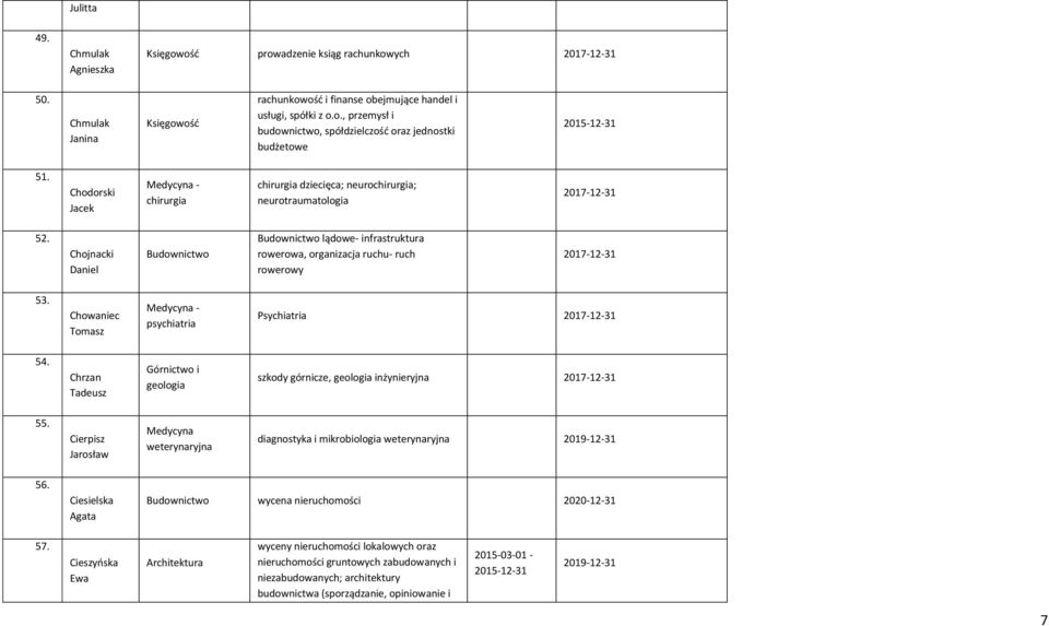 Chowaniec Tomasz psychiatria Psychiatria 54. Chrzan Tadeusz Górnictwo i geologia szkody górnicze, geologia inżynieryjna 55.