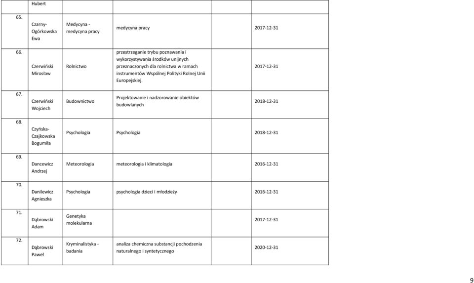 Europejskiej. 67. Czerwioski Wojciech Budownictwo Projektowanie i nadzorowanie obiektów budowlanych 68. Czyoska- Czajkowska Bogumiła Psychologia Psychologia 69.