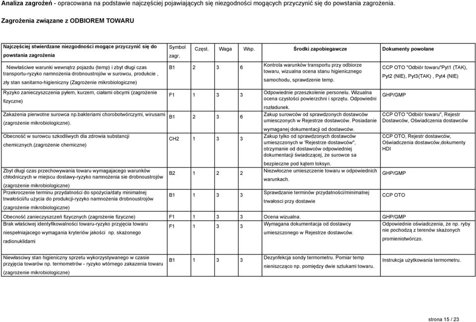 Niewłaściwe warunki wewnątrz pojazdu (temp) i zbyt długi czas transportu-ryzyko namnożenia drobnoustrojów w surowcu, produkcie, B1 Częst. 2 Waga Wsp.