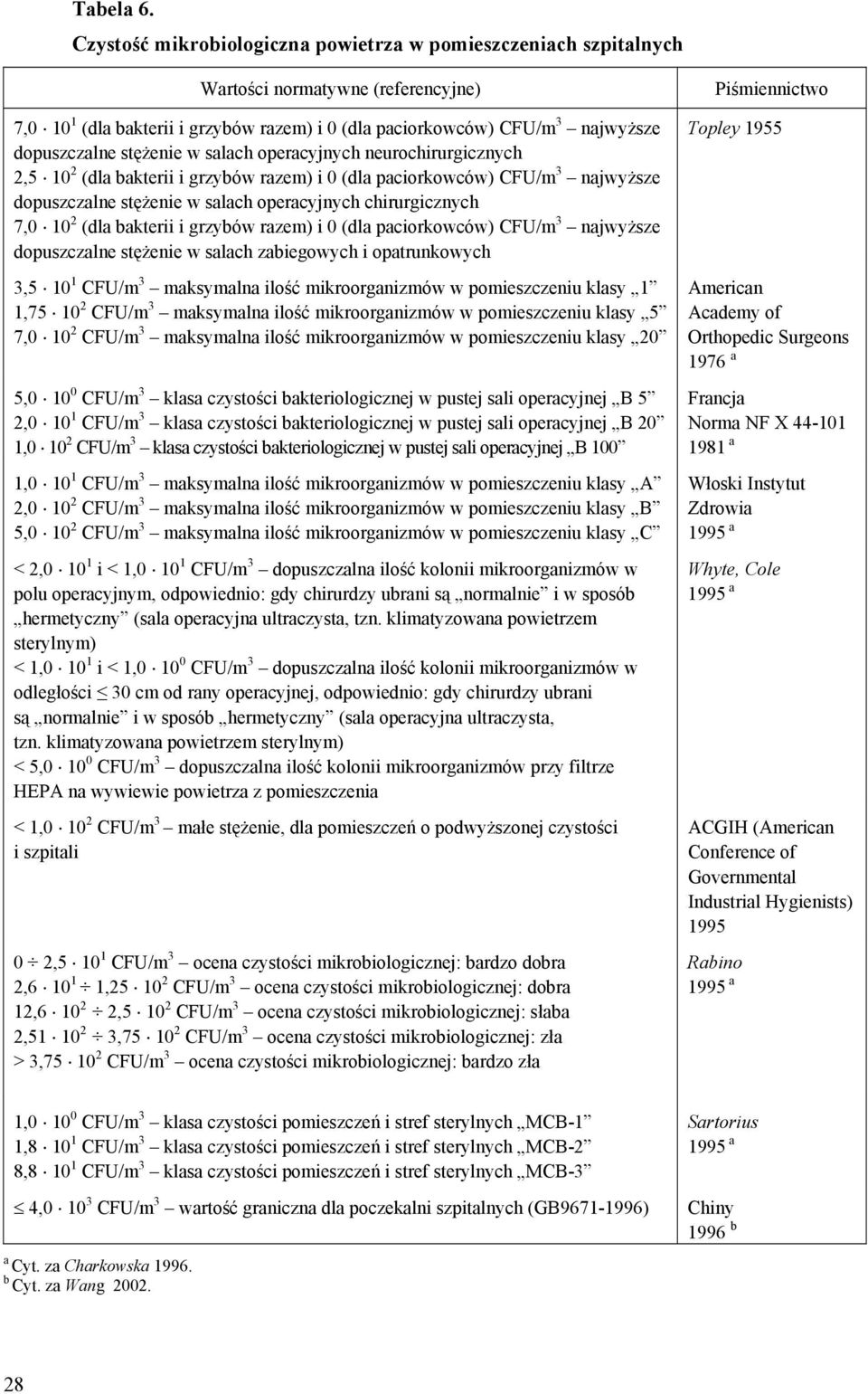 stężenie w salach operacyjnych neurochirurgicznych 2,5 10 2 (dla bakterii i grzybów razem) i 0 (dla paciorkowców) CFU/m 3 najwyższe dopuszczalne stężenie w salach operacyjnych chirurgicznych 7,0 10 2