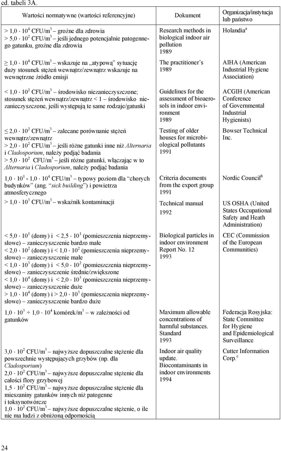 atypową sytuację duży stosunek stężeń wewnątrz/zewnątrz wskazuje na wewnętrzne źródło emisji < 1,0 10 2 CFU/m 3 środowisko niezanieczyszczone; stosunek stężeń wewnątrz/zewnątrz < 1 środowisko