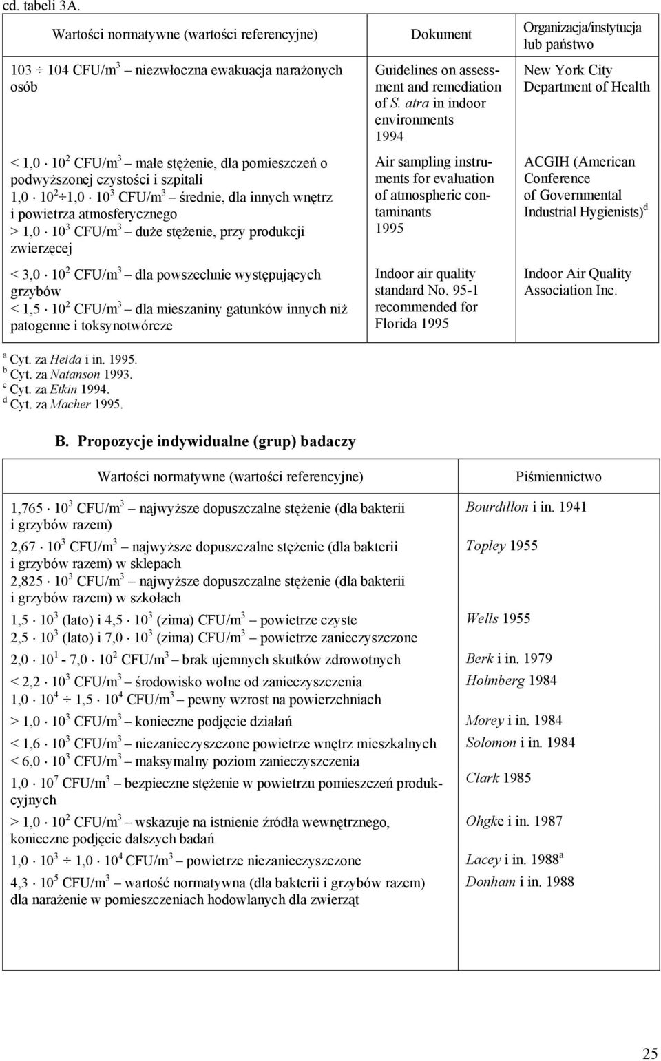 3 CFU/m 3 średnie, dla innych wnętrz i powietrza atmosferycznego > 1,0 10 3 CFU/m 3 duże stężenie, przy produkcji zwierzęcej < 3,0 10 2 CFU/m 3 dla powszechnie występujących grzybów < 1,5 10 2 CFU/m