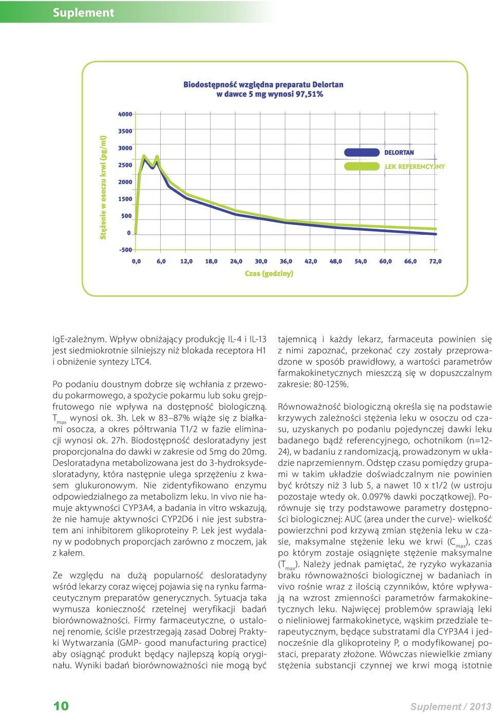 Lek w 83 87% wiąże się z białkami osocza, a okres półtrwania T1/2 w fazie eliminacji wynosi ok. 27h. Biodostępność desloratadyny jest proporcjonalna do dawki w zakresie od 5mg do 20mg.