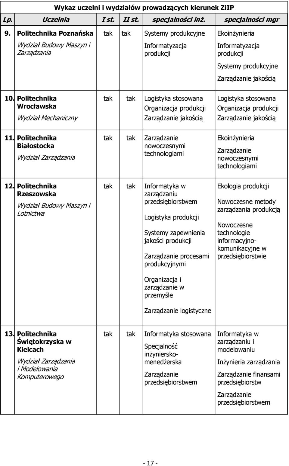 Politechnika Wrocławska Wydział Mechaniczny tak tak Logistyka stosowana Organizacja produkcji jakością Logistyka stosowana Organizacja produkcji jakością 11.