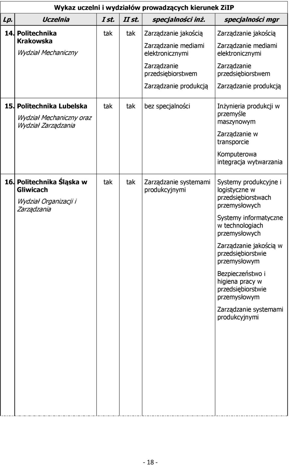 Politechnika Lubelska Wydział Mechaniczny oraz Wydział Zarządzania tak tak bez specjalności Inżynieria produkcji w przemyśle maszynowym w transporcie Komputerowa integracja wytwarzania 16.