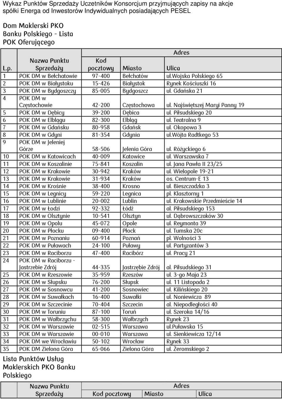 wojska Polskiego 65 2 POK DM w Białystoku 15-426 Białystok Rynek Kościuszki 16 3 POK DM w Bydgoszczy 85-005 Bydgoszcz ul. Gdańska 21 4 POK DM w Częstochowie 42-200 Częstochowa ul.