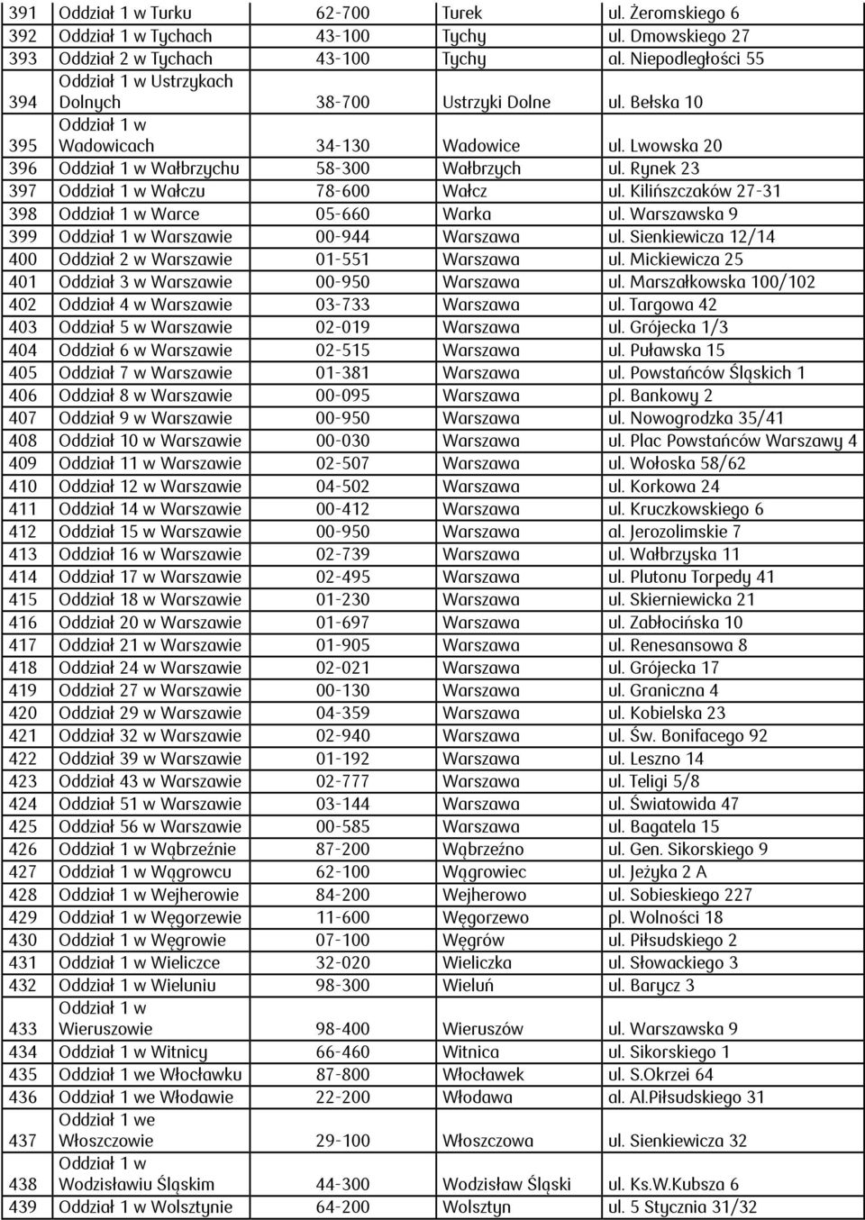 Warszawska 9 399 Warszawie 00-944 Warszawa ul. Sienkiewicza 12/14 400 Oddział 2 w Warszawie 01-551 Warszawa ul. Mickiewicza 25 401 Oddział 3 w Warszawie 00-950 Warszawa ul.