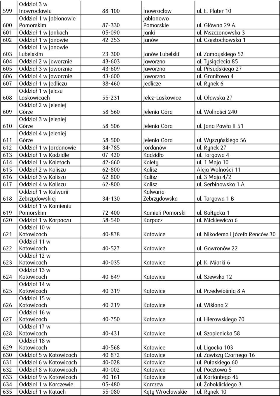 Tysiąclecia 85 605 Oddział 3 w Jaworznie 43-609 Jaworzno al. Piłsudskiego 27 606 Oddział 4 w Jaworznie 43-600 Jaworzno ul. Granitowa 4 607 Jedliczu 38-460 Jedlicze ul.
