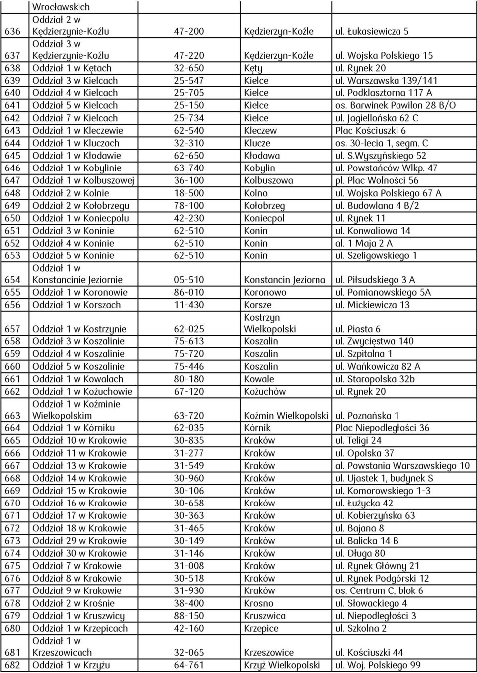 Barwinek Pawilon 28 B/O 642 Oddział 7 w Kielcach 25-734 Kielce ul. Jagiellońska 62 C 643 Kleczewie 62-540 Kleczew Plac Kościuszki 6 644 Kluczach 32-310 Klucze os. 30-lecia 1, segm.