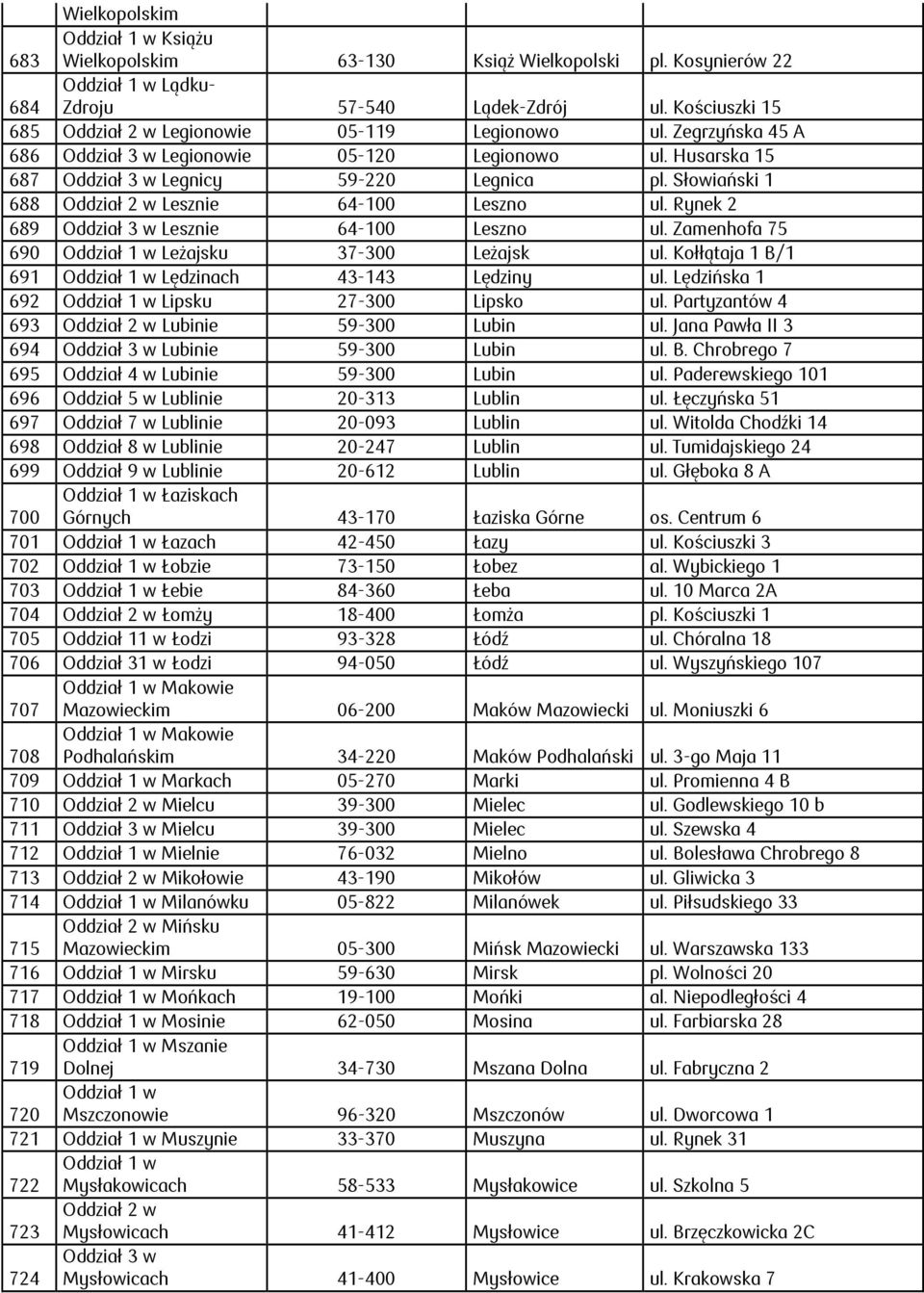 Rynek 2 689 Oddział 3 w Lesznie 64-100 Leszno ul. Zamenhofa 75 690 Leżajsku 37-300 Leżajsk ul. Kołłątaja 1 B/1 691 Lędzinach 43-143 Lędziny ul. Lędzińska 1 692 Lipsku 27-300 Lipsko ul.