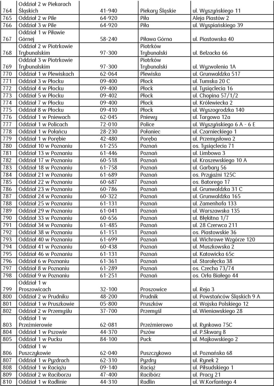 Belzacka 66 769 Oddział 3 w Piotrkowie Trybunalskim 97-300 Piotrków Trybunalski ul. Wyzwolenia 1A 770 Plewiskach 62-064 Plewiska ul. Grunwaldzka 517 771 Oddział 3 w Płocku 09-400 Płock ul.