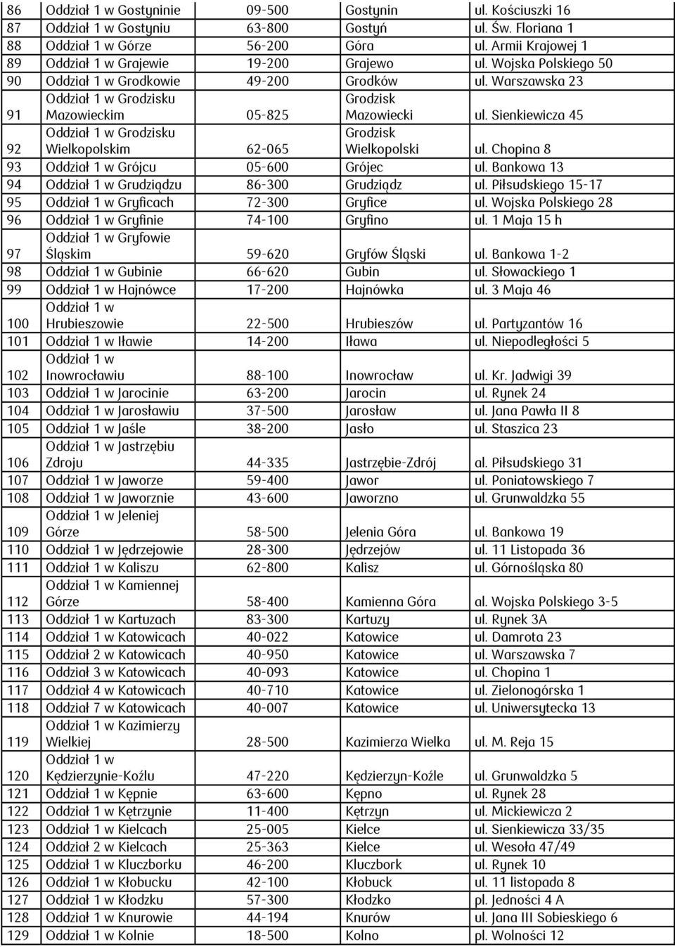 Chopina 8 93 Grójcu 05-600 Grójec ul. Bankowa 13 94 Grudziądzu 86-300 Grudziądz ul. Piłsudskiego 15-17 95 Gryficach 72-300 Gryfice ul. Wojska Polskiego 28 96 Gryfinie 74-100 Gryfino ul.