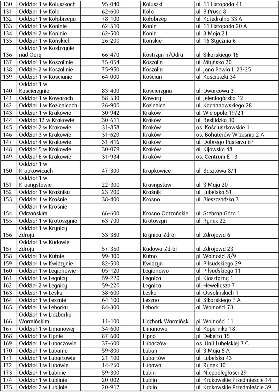 Sikorskiego 16 137 Koszalinie 75-054 Koszalin ul. Młyńska 20 138 Oddział 2 w Koszalinie 75-950 Koszalin ul. Jana Pawła II 23-25 139 Kościanie 64-000 Kościan al.