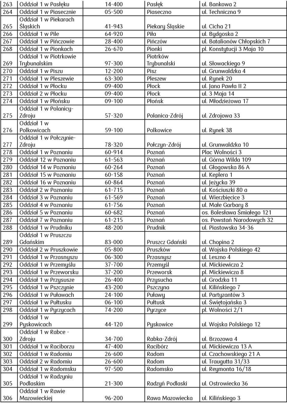 Słowackiego 9 270 Piszu 12-200 Pisz ul. Grunwaldzka 4 271 Pleszewie 63-300 Pleszew ul. Rynek 20 272 Płocku 09-400 Płock ul. Jana Pawła II 2 273 Oddział 2 w Płocku 09-400 Płock ul.