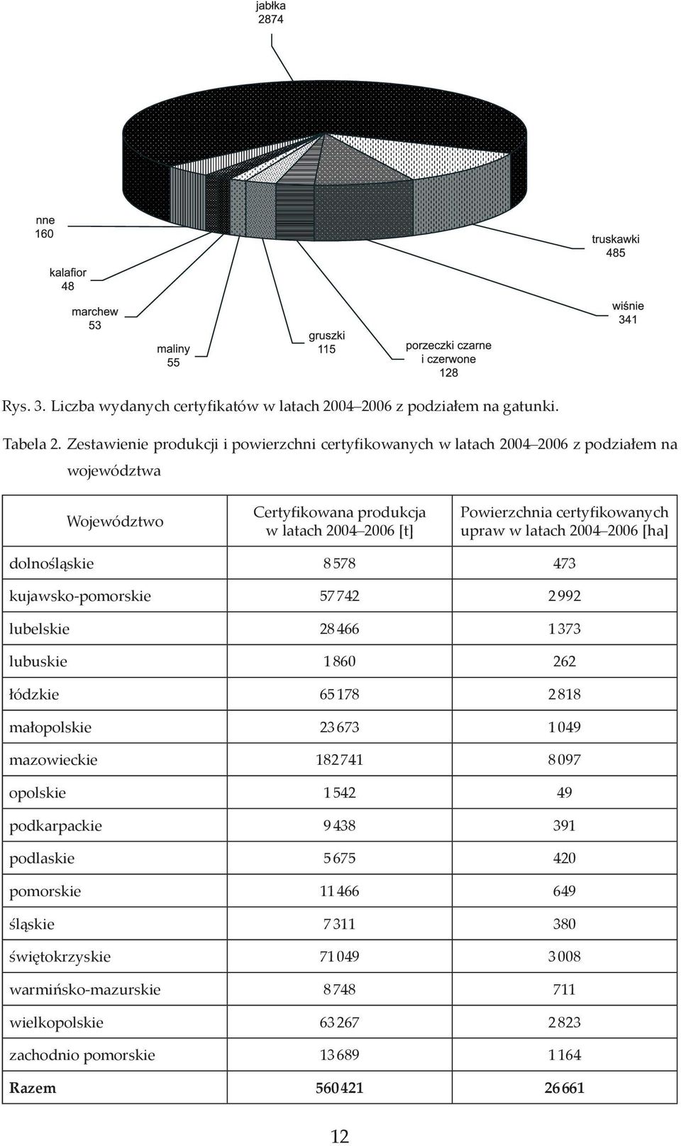 certyfikowanych upraw w latach 2004 2006 [ha] dolnośląskie 8578 473 kujawsko-pomorskie 57742 2992 lubelskie 28466 1373 lubuskie 1860 262 łódzkie 65178 2818 małopolskie