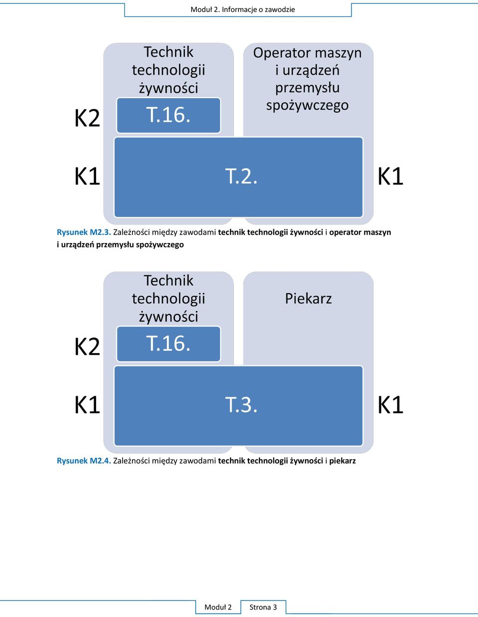 operator maszyn i urządzeń przemysłu spożywczego Rysunek M2.4.