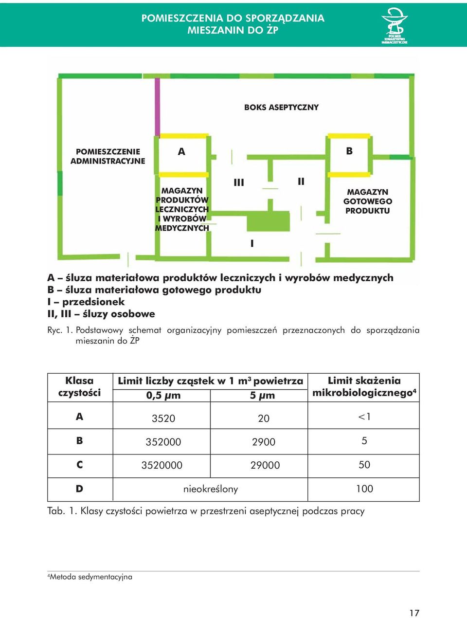 B Êluza materia owa gotowego produktu I przedsionek II, III Êluzy osobowe Ryc. 1.