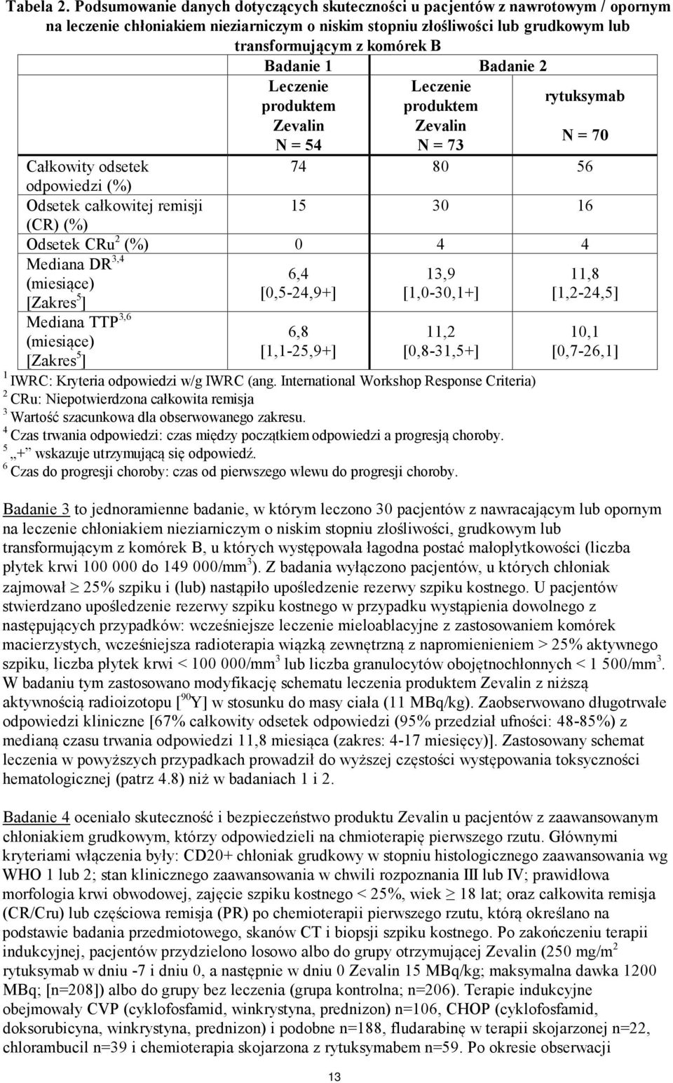 Badanie 1 Badanie 2 Leczenie produktem Zevalin N = 54 Leczenie produktem Zevalin N = 73 rytuksymab N = 70 Całkowity odsetek 74 80 56 odpowiedzi (%) Odsetek całkowitej remisji 15 30 16 (CR) (%)