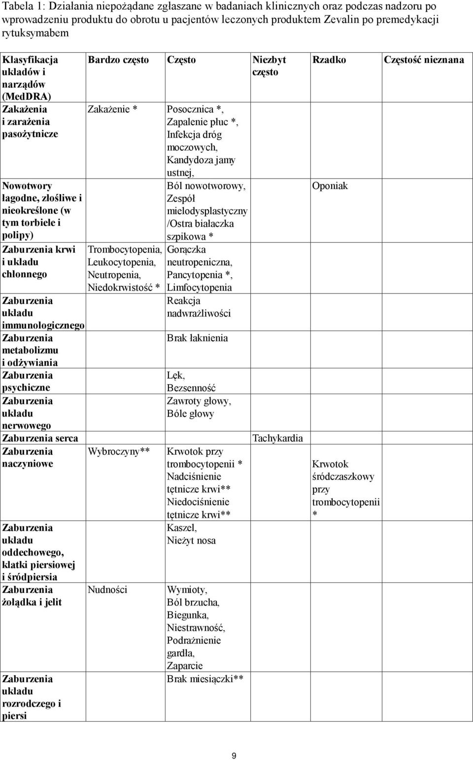 immunologicznego Zaburzenia metabolizmu i odżywiania Zaburzenia psychiczne Zaburzenia układu nerwowego Zaburzenia serca Zaburzenia naczyniowe Zaburzenia układu oddechowego, klatki piersiowej i