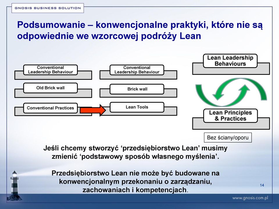 Principles & Practices Bez ściany/oporu Jeśli chcemy stworzyć przedsiębiorstwo Lean musimy zmienić podstawowy sposób własnego