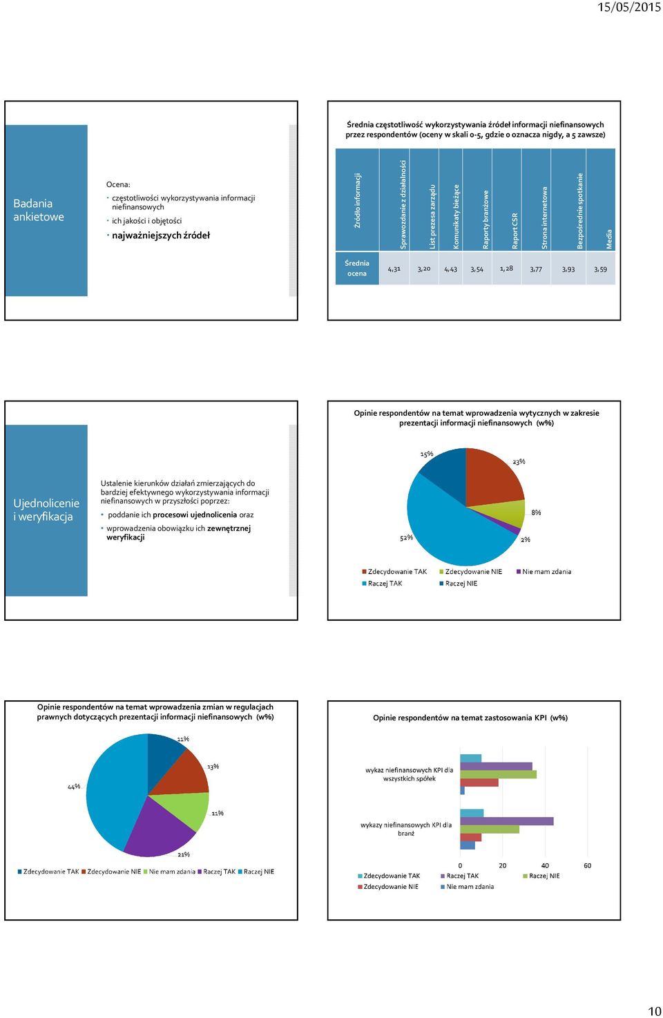 spotkanie Media Średnia ocena 4,31 3,20 4,43 3,54 1,28 3,77 3,93 3,59 Opinie respondentów na temat wprowadzenia wytycznych w zakresie prezentacji informacji (w%) Ujednolicenie i weryfikacja Ustalenie