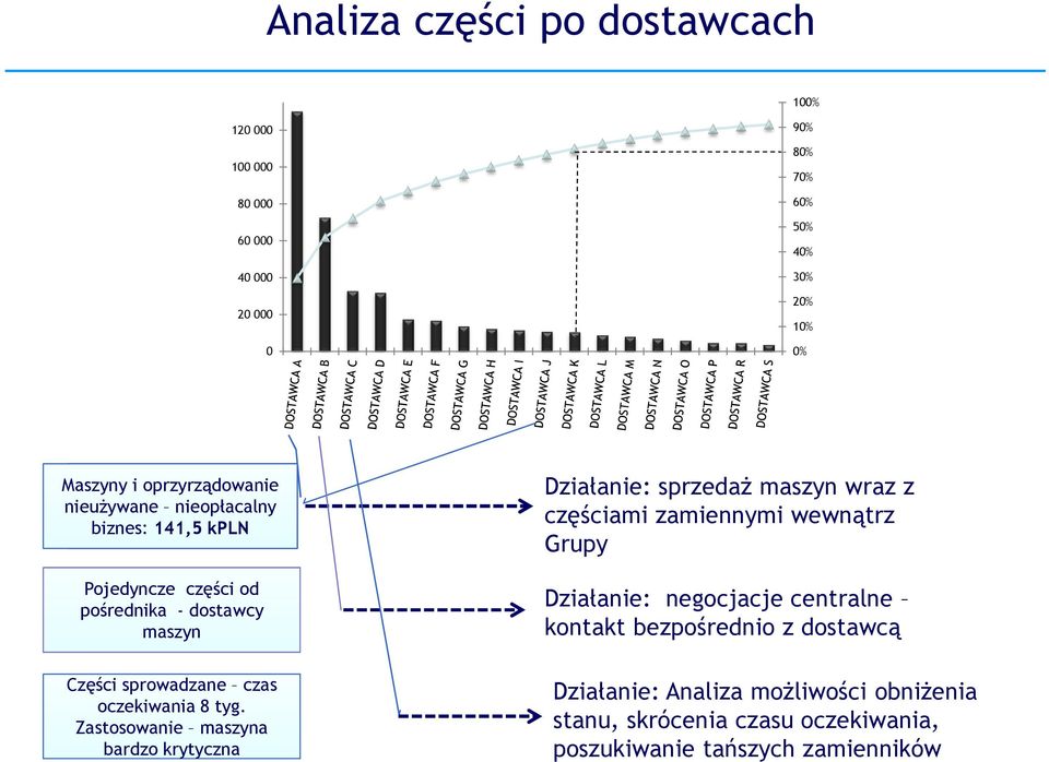 z częściami zamiennymi wewnątrz Grupy Działanie: negocjacje centralne kontakt bezpośrednio z dostawcą Części sprowadzane czas oczekiwania 8