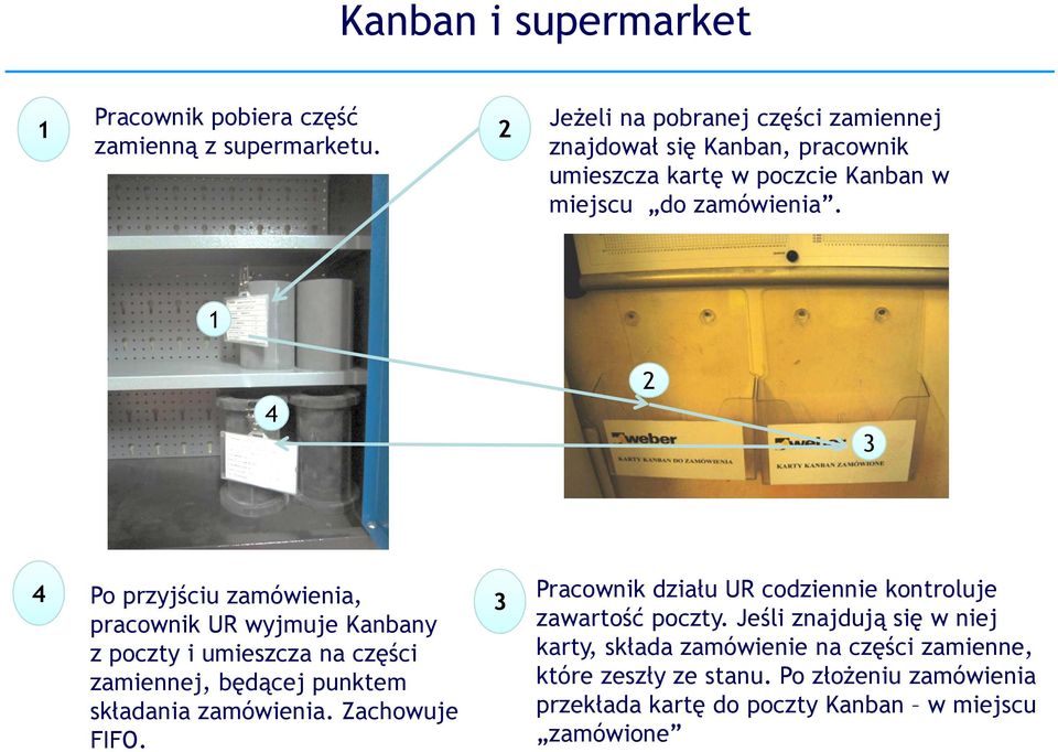 1 4 2 3 4 Po przyjściu zamówienia, pracownik UR wyjmuje Kanbany z poczty i umieszcza na części zamiennej, będącej punktem składania zamówienia.