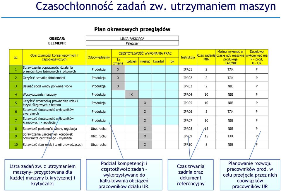 CZĘSTOTLIWOŚĆ WYKONANIA PRAC tydzień miesiąc kwartał rok Instrukcja Czas zadania MIN Można wykonać w czasie gdy maszyna produkuje TAK/NIE Docelowo wykonywać ma P - prod, U - UR Produkcja X IPR01 2