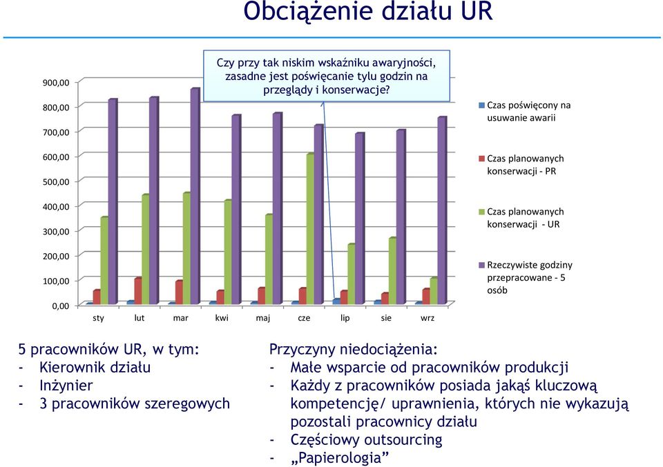 sty lut mar kwi maj cze lip sie wrz Czas poświęcony na usuwanie awarii Czas planowanych konserwacji - PR Czas planowanych konserwacji - UR Rzeczywiste godziny