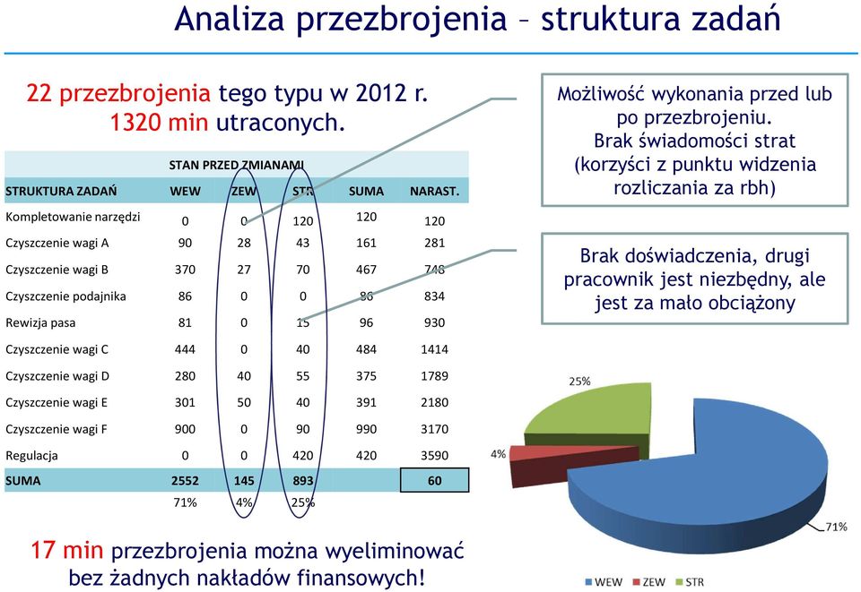 Brak świadomości strat (korzyści z punktu widzenia rozliczania za rbh) Kompletowanie narzędzi 0 0 120 120 120 Czyszczenie wagi A 90 28 43 161 281 Czyszczenie wagi B 370 27 70 467 748 Czyszczenie