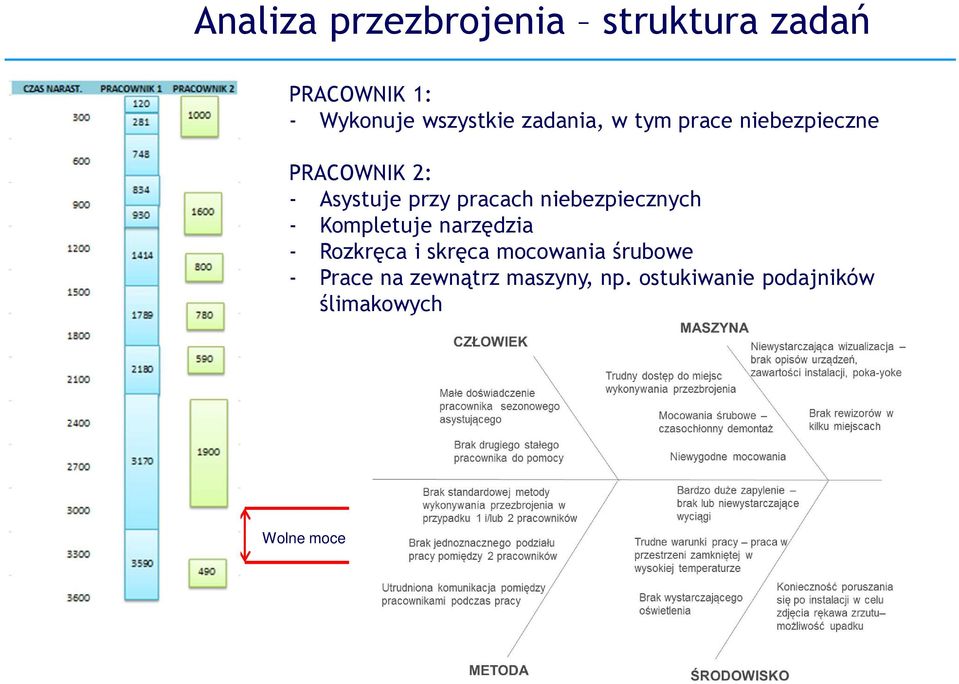 niebezpiecznych - Kompletuje narzędzia - Rozkręca i skręca mocowania