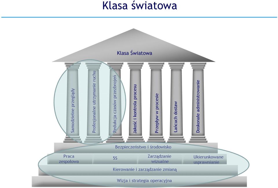 czasów przezbrojeń Jakość i kontrola procesu Przepływ w procesie Łańcuch dostaw