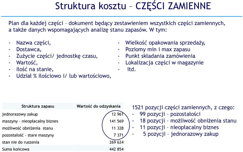 zapasu - Punkt składania zamówienia - Lokalizacja części w magazynie - itd.