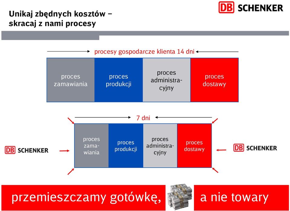 administracyjny proces dostawy 7 dni proces zamawiania proces