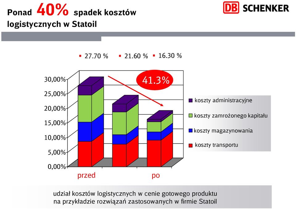 kapitału koszty magazynowania koszty transportu 0,00% przed po udział kosztów