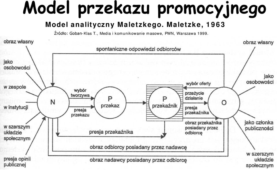 Maletzke, 1963 Źródło: Goban-Klas T.