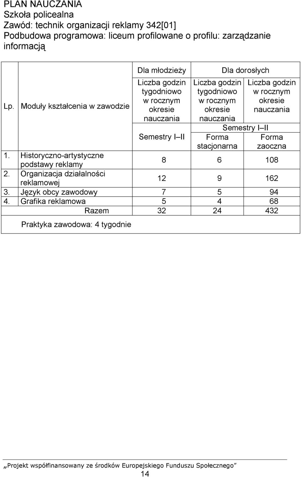 nauczania Forma stacjonarna Dla dorosłych Semestry I II Liczba godzin w rocznym okresie nauczania Forma zaoczna 1.