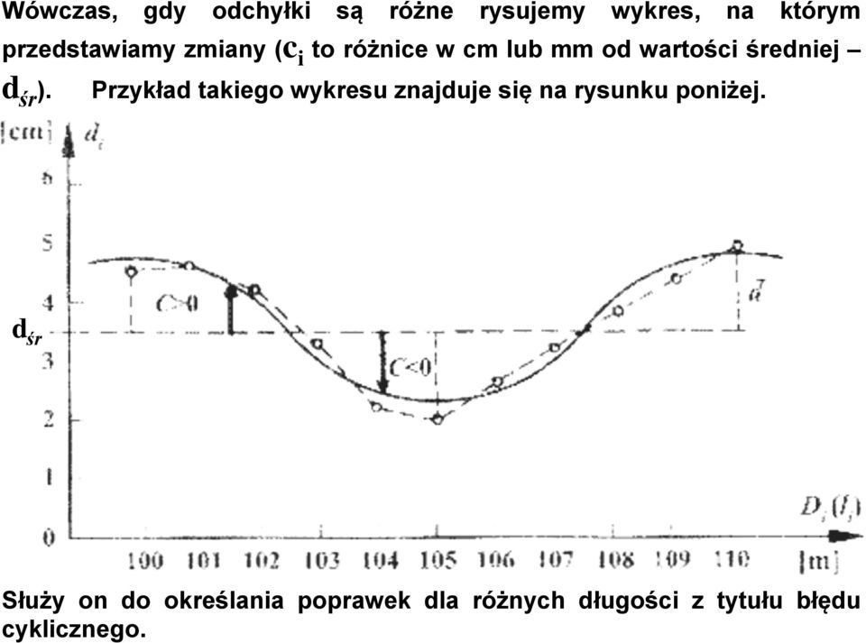 d śr ). Przykład takiego wykresu znajduje się na rysunku poniżej.