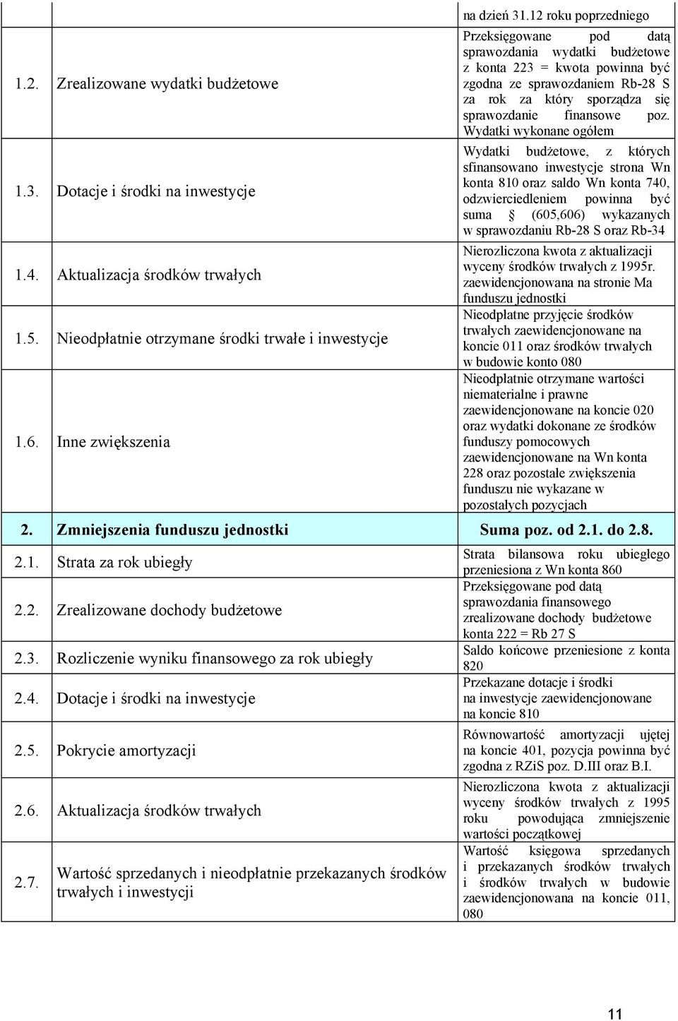 Wydatki wykonane ogółem Wydatki budżetowe, z których sfinansowano inwestycje strona Wn konta 810 oraz saldo Wn konta 740, odzwierciedleniem powinna być suma (605,606) wykazanych w sprawozdaniu Rb-28