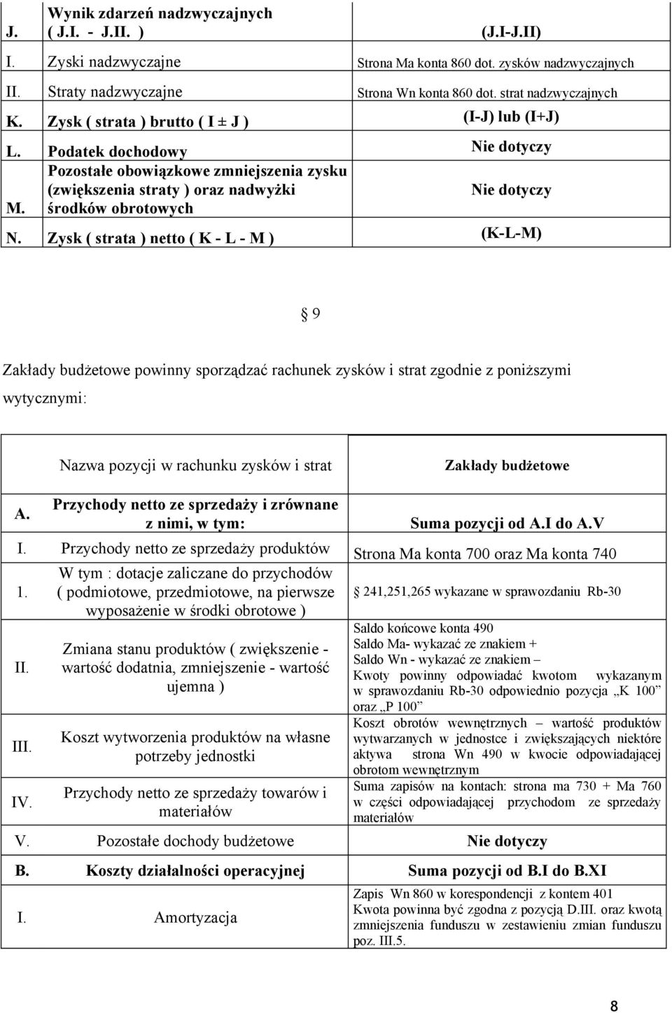 Zysk ( strata ) netto ( K - L - M ) (K-L-M) 9 Zakłady budżetowe powinny sporządzać rachunek zysków i strat zgodnie z poniższymi wytycznymi: Nazwa pozycji w rachunku zysków i strat Zakłady budżetowe A.