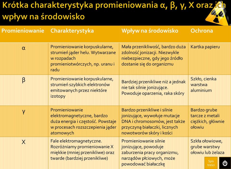 Niezwykle niebezpieczne, gdy jego źródło dostanie się do organizmu Kartka papieru β Promieniowanie korpuskularne, strumień szybkich elektronów emitowanych przez niektóre izotopy Bardziej przenikliwe