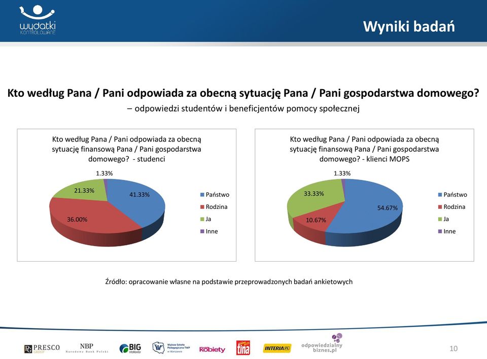 gospodarstwa domowego? - studenci 1.33% Kto według Pana / Pani odpowiada za obecną sytuację finansową Pana / Pani gospodarstwa domowego?