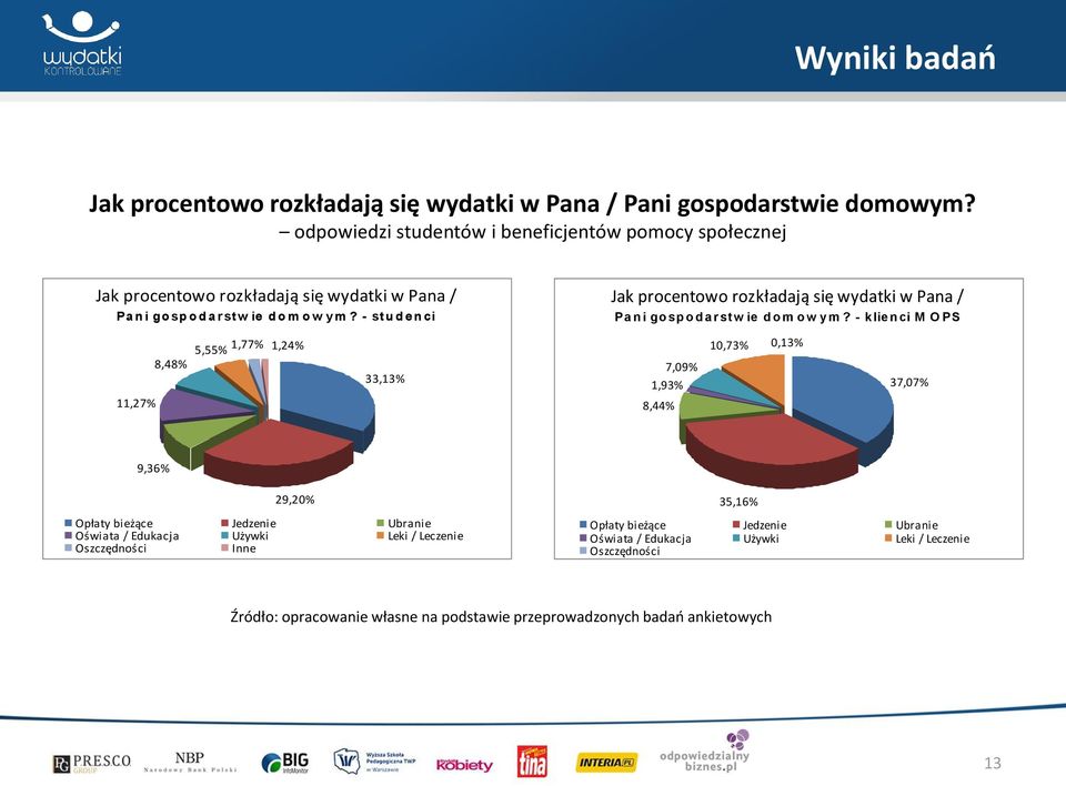 - st u d e n ci 11,27% 8,48% 5,55% 1,77% 1,24% 33,13% Jak procentowo rozkładają się wydatki w Pana / Pa n i go sp o d a r st w ie d o m o w y m?