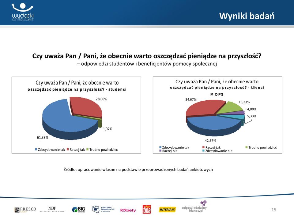 - st u d e n ci 28,00% Czy uważa Pan / Pani, że obecnie warto o szczę d za ć p ie n ią d ze n a p r zy szło ść?